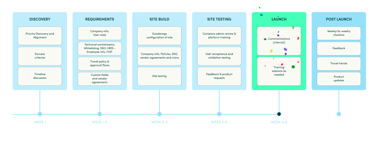 Goodwings onboarding estimated timeline and onboarding steps, from discovery to launch.
