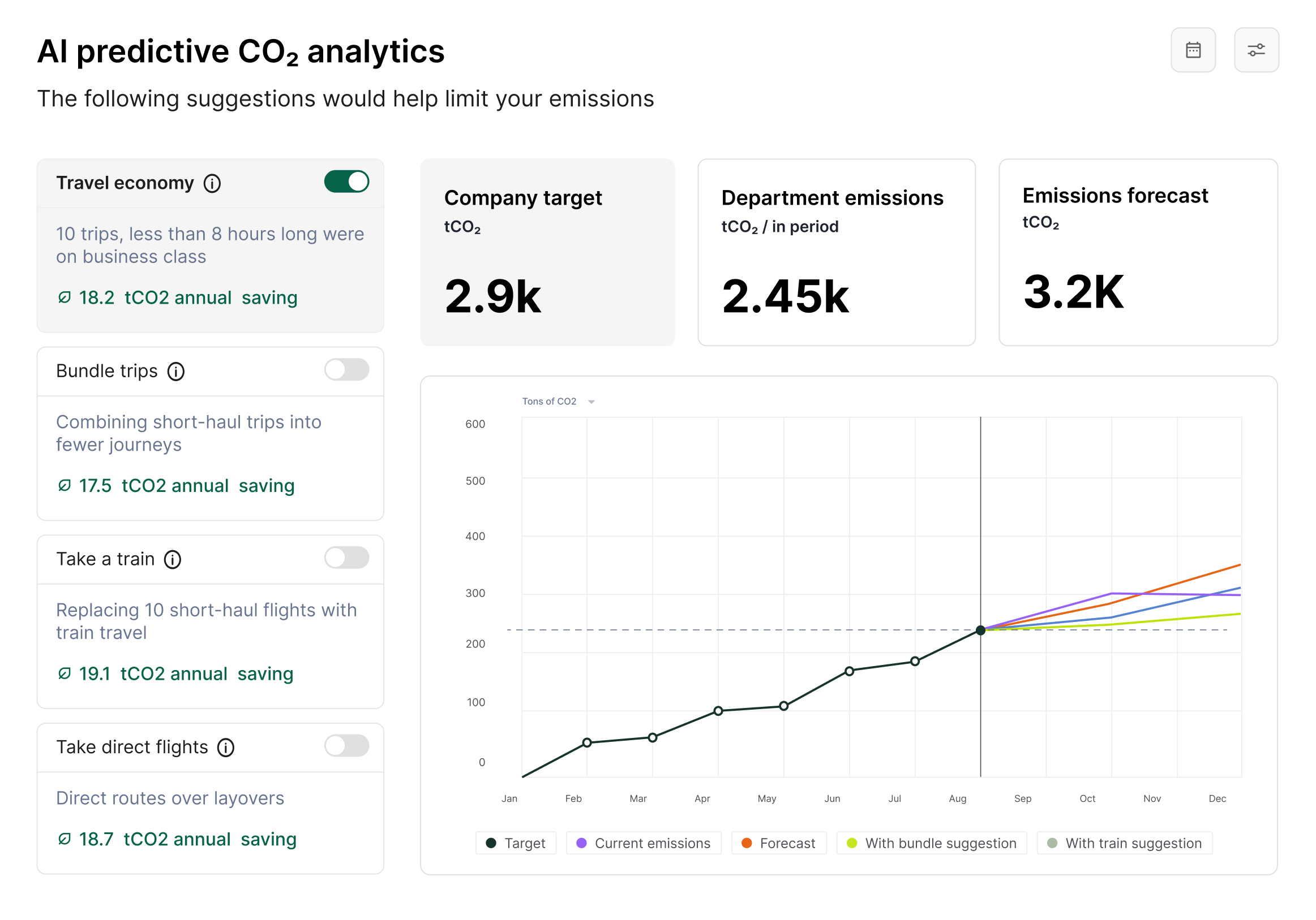 AI CO2 analytics dashboard showing travel suggestions and emissions forecast with reduction options