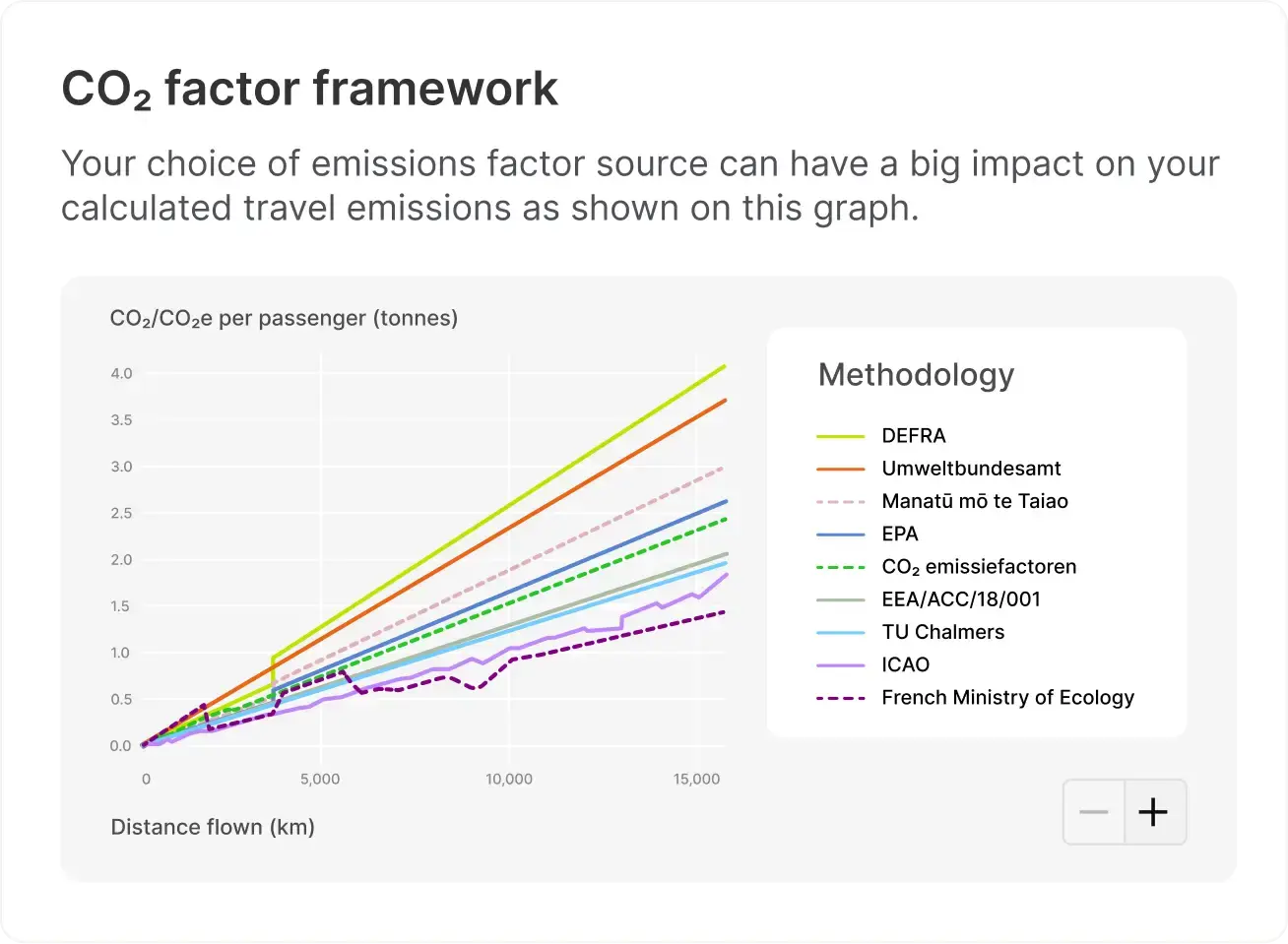 CO2 emissions factor framework chart comparing different methodologies across flight distances.
