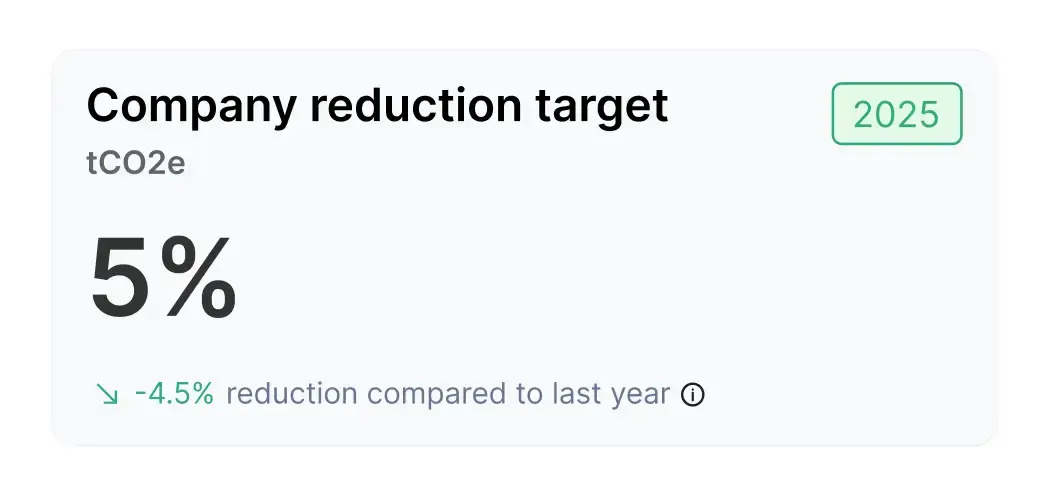 Company CO2 reduction target showing 5% goal for 2025