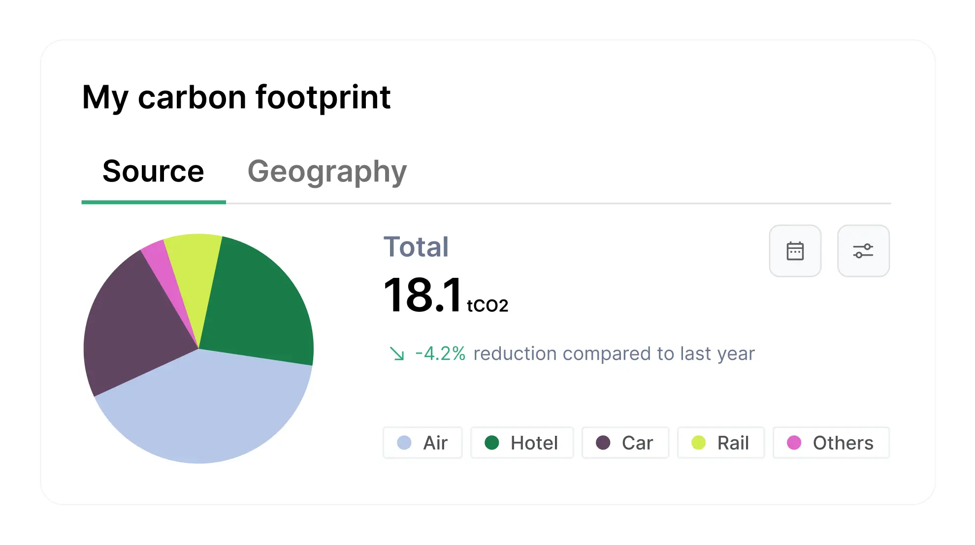 My Climate dashboard showing 18.1 tCO2 emissions with 4.2% reduction