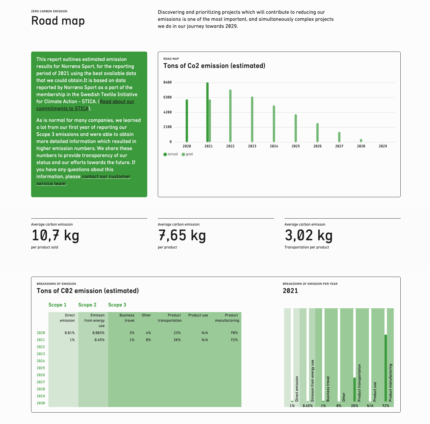 norrona CO2 breakdown norrona CO2 breakdown