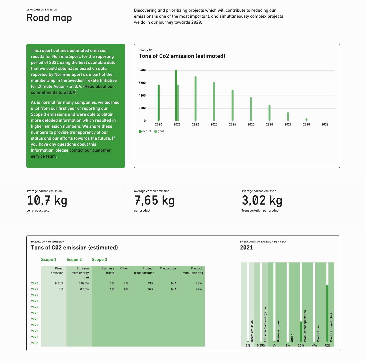 norrona CO2 breakdown