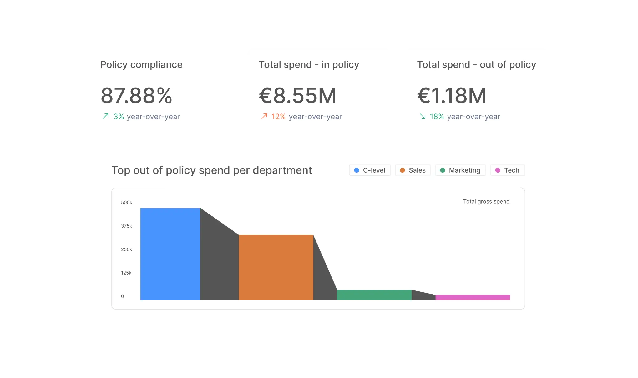 Travel policy compliance dashboard showing spend metrics and departmental breakdown